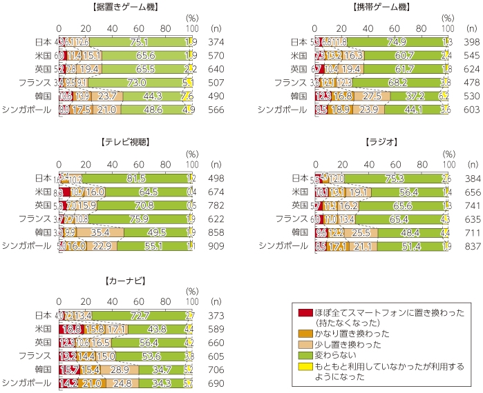 図表4-1-1-61 スマートフォン購入後のデバイス等の利用頻度変化（変化が小さかったもの）