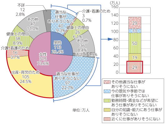 図表4-1-2-2 非労働力人口における就業希望者の内訳