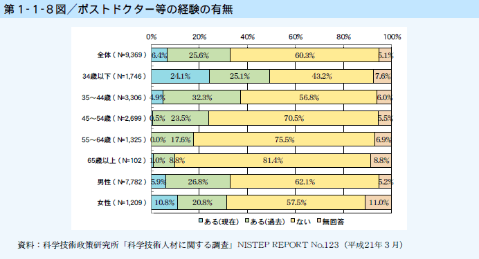 第1-1-8図 ポストドクター等の経験の有無