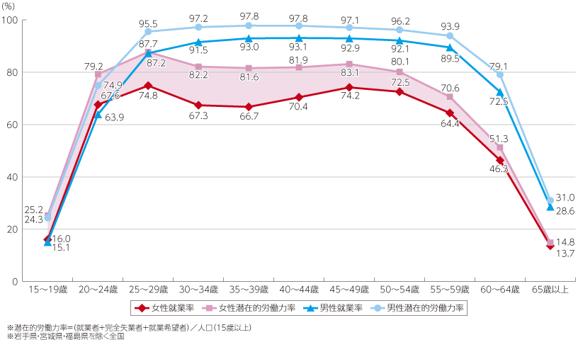 図表4-1-2-3 我が国の潜在的労働力