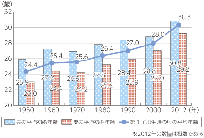 図表4-1-2-5 平均初婚年齢・母親の平均出生年齢推移