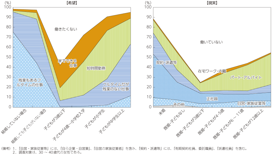 図表4-1-2-6 女性のライフステージの希望と現実