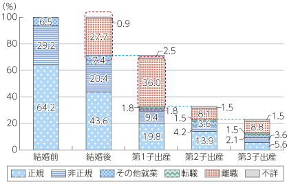 図表4-1-2-7 ライフイベントによる女性の就業形態の変化