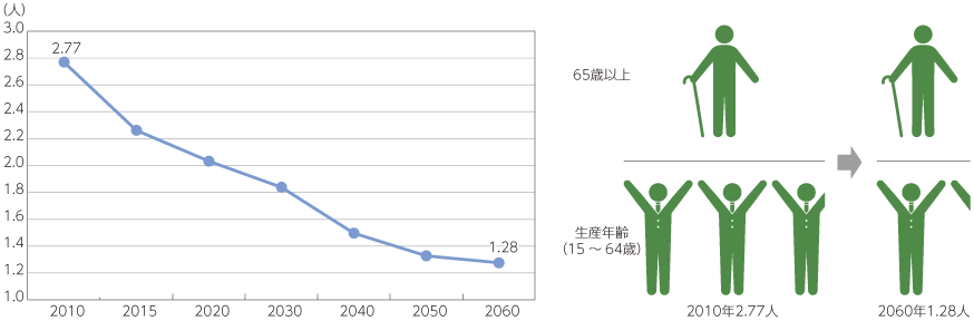 図表4-1-2-8 65歳以上人口1人を支える生産年齢人口（推計）