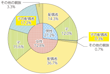 図表4-1-2-9 介護時間が「ほとんど終日」の同居の主な介護者割合（男女別）