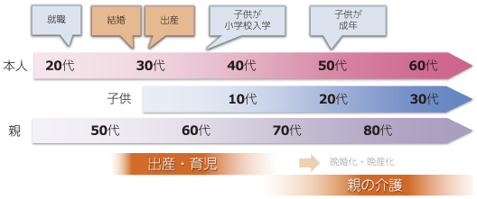 図表4-1-2-10 我が国の一般的なライフステージ（イメージ）