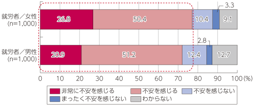 図表4-1-2-11 就労者における仕事と介護の両立に対する不安有無