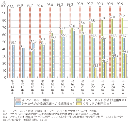 図表4-1-2-12 我が国の企業におけるICTの導入率推移