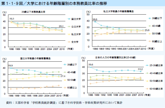 第1-1-9図 大学における年齢階層別の本務教員比率の推移