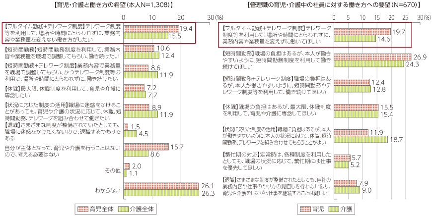 図表4-1-2-13 育児と介護における希望の働き方（本人と管理職）