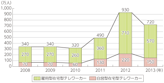 図表4-1-2-14 在宅型テレワーカー人数の推移