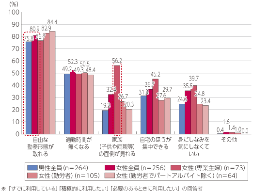 図表4-1-2-16 テレワークを利用したい理由