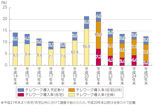 図表4-1-2-17 企業におけるテレワーク勤務制度導入率の推移