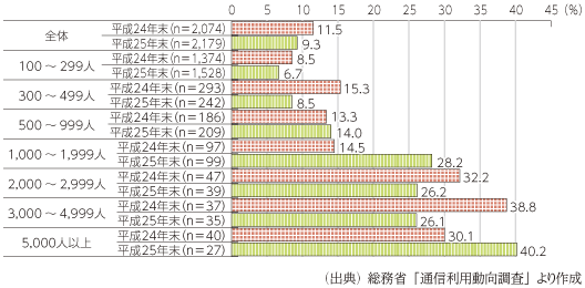 図表4-1-2-18 従業員規模別の企業におけるテレワークの導入率