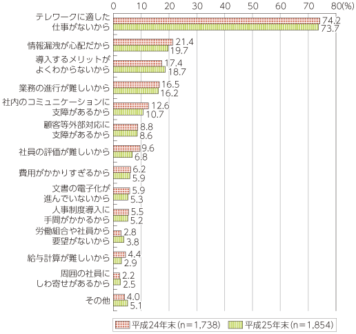 図表4-1-2-19 テレワーク制度導入しない企業の理由