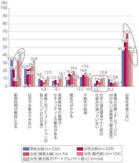 図表4-1-2-20 テレワークを不要と考える理由