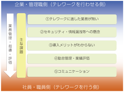 図表4-1-2-21 テレワークのおもな課題