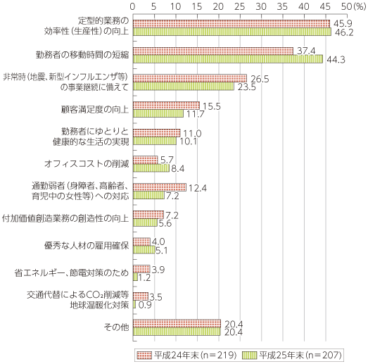 図表4-1-2-22 テレワーク導入目的