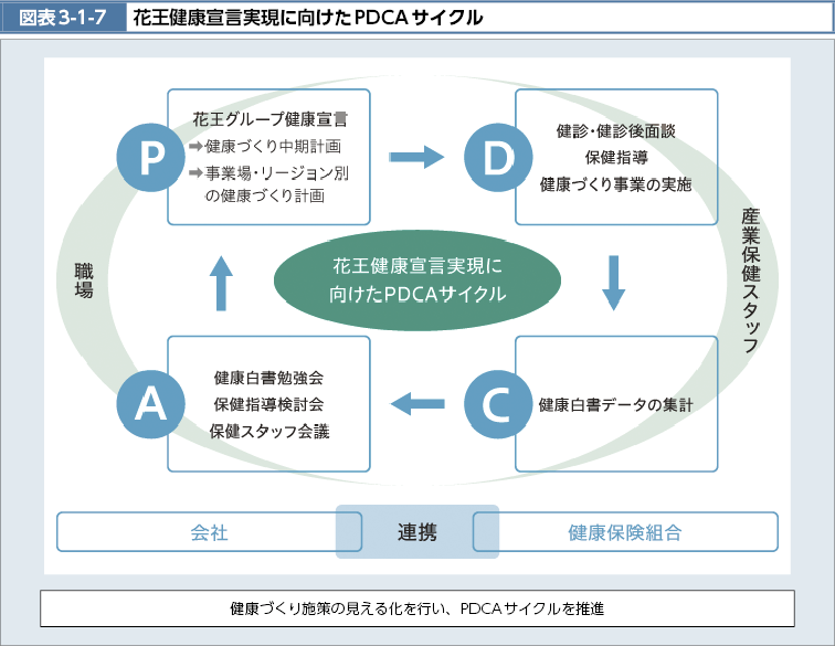 図表3-1-7　花王健康宣言実現に向けたPDCAサイクル