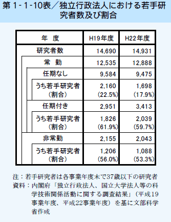 第1-1-10表 独立行政法人に置ける若手研究者数及び割合