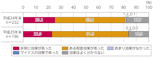 図表4-1-2-23 テレワークの効果に対する認識割合の推移