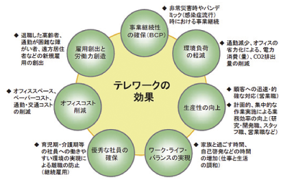 図表4-1-2-24 テレワークの効果例