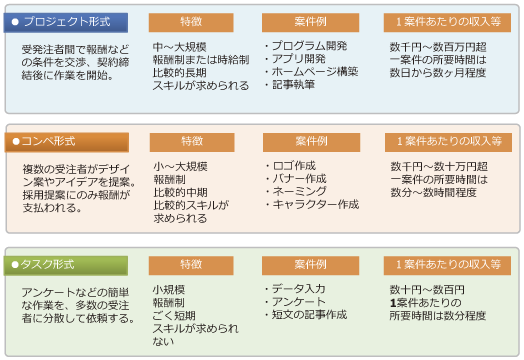 図表4-1-2-30 一般的なクラウドソーシングの案件例