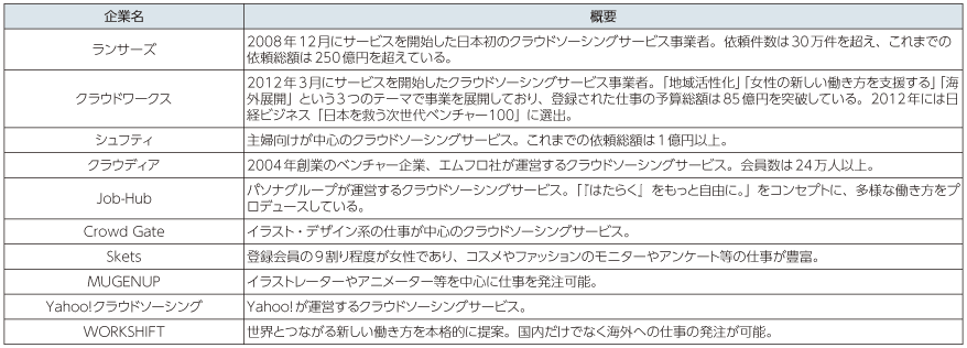 図表4-1-2-32 主な国内のクラウドソーシングサービス事業者