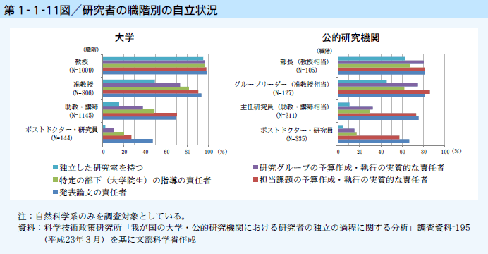 第1-1-11図 研究者の職階別の自立状況