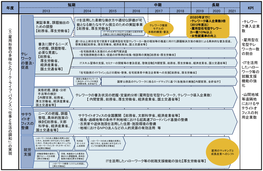 図表4-1-2-36 世界最先端IT国家創造宣言：雇用形態の多様化とワーク・ライフ・バランス（「仕事と生活の調和」）の実現における工程表