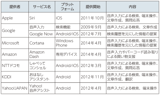 図表4-1-3-2 スマートフォン等に関する主な音声認識サービス