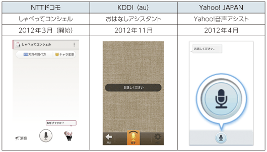 図表4-1-3-4 通信事業者等における音声認識サービス