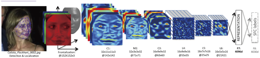 図表4-1-3-6 「DeepFace」の構造