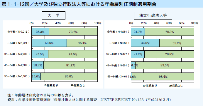 第1-1-12図 大学及び独立行政法人等における年齢層別任期制適用割合