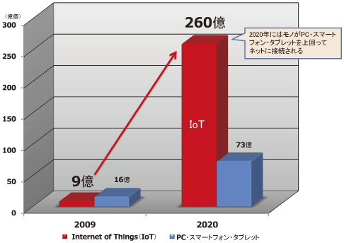 図表4-1-3-7 Internet of Thingsの増加：インターネットに接続される端末数の予測