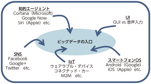 図表4-1-3-8 ビッグデータとプラットフォーム