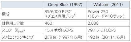 図表4-1-3-11 IBM「Deep Blue」「Watson」のシステム構成