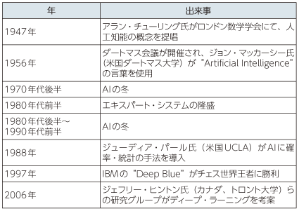 図表4-1-3-13 人工知能研究の歴史