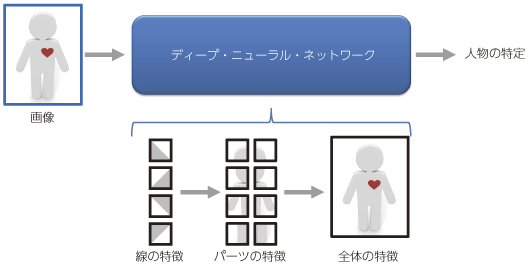 図表4-1-3-14 ディープ・ラーニングの構造と特徴抽出のイメージ