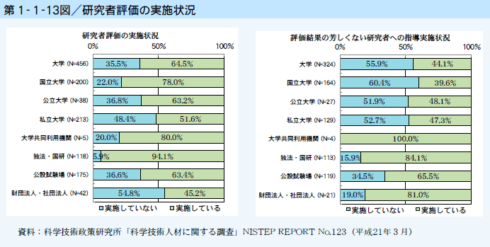 第1-1-13図 研究者評価の実施状況