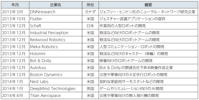 図表4-1-3-17 Googleが買収したロボット関連の企業例