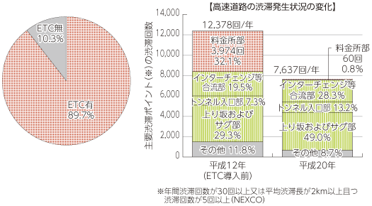 図表4-1-3-23 我が国の高速道路ETC利用率（平成26年3月21～27日平均）と渋滞緩和効果