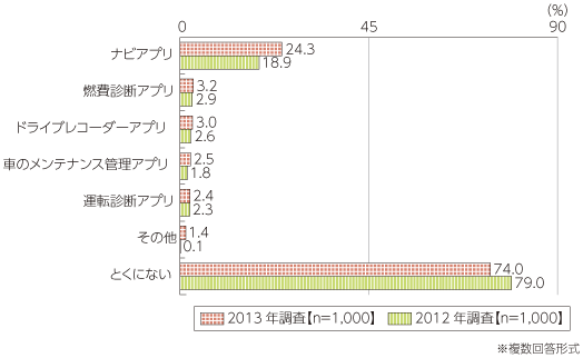図表4-1-3-24 運転支援におけるスマートフォンアプリの利用率