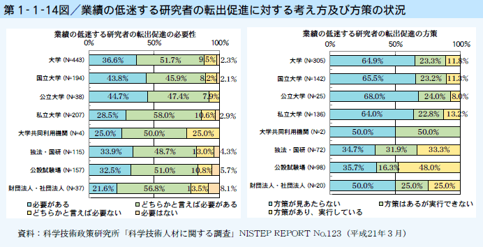 第1-1-14図 業績の低迷する研究者の転出促進に対する考え方および方針の状況