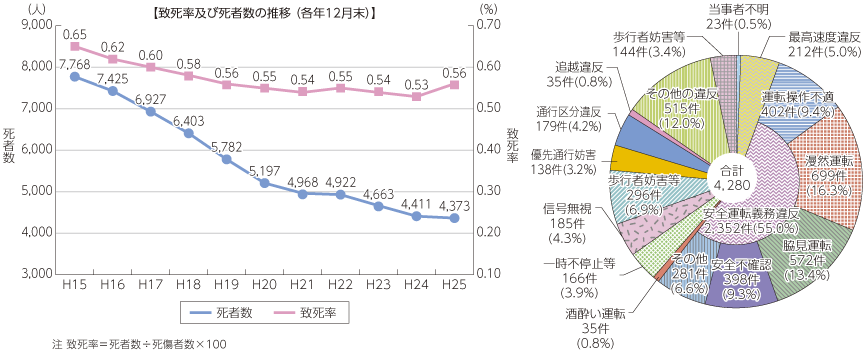 図表4-1-3-31 我が国における法令違反別死亡事故発・件数と致死率推移、法令違反別死亡事故発・件数（平成24年）