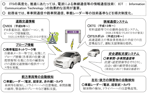 図表4-1-3-32 情報通信を活用したITS