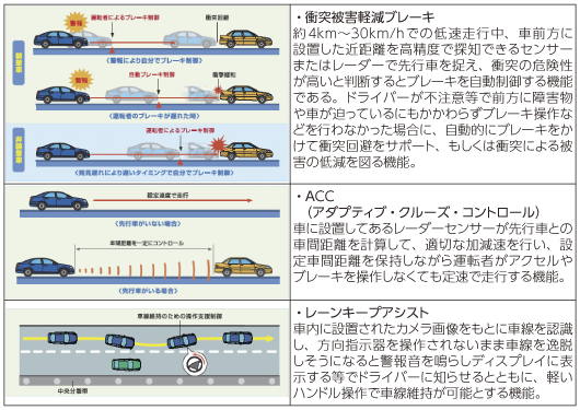 図表4-1-3-33 衝突被害軽減ブレーキ・ACC・レーンキープアシスト