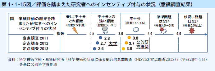 第1-1-15図 評価を踏まえた研究者へのインセンティブ付与の状況（意識調査結果）