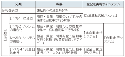 図表4-1-3-38 安全運転支援・自動走行システムの定義