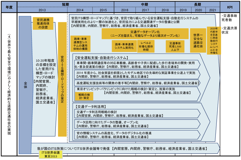 図表4-1-3-39 世界最先端IT国家創造宣言：世界で最も安全でやさしく経済的な道路交通社会の実現における工程表